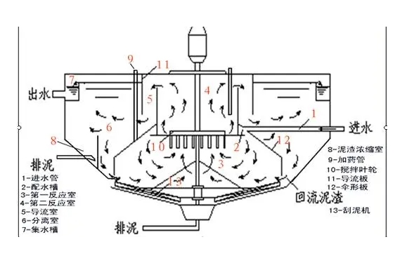  悬挂式中心传动浓缩机